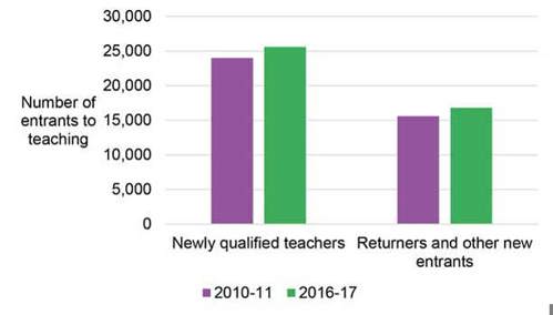 The number of NQTs entering teaching has risen between 2011 and 2017