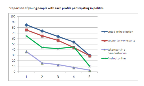 Proportion of young people with each profile participating in politics