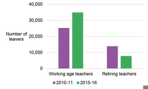 Fewer working-age teachers are being retained, while the number of teachers making it to retirement has more than halved