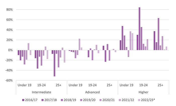 Graph highlighting the percentage change in apprenticeship starts by age group and level between the 2016/17 and 2022/23 academic years.