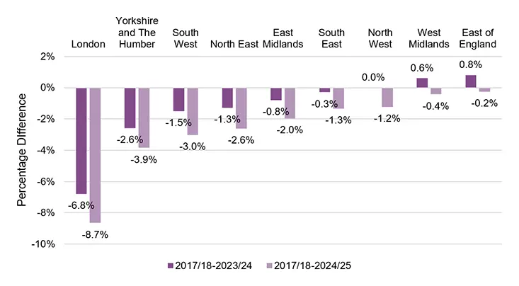 Graph highlighting the comparison of change in primary pupil numbers between 2017/18 to 2023/24 and between 2017/18 and 2024/25, broken down by different regions of England