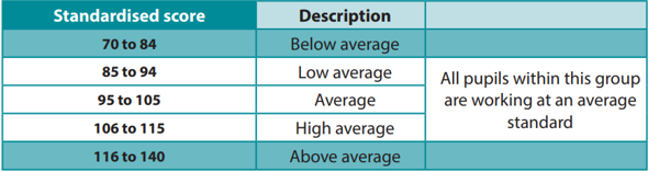 Example of NFER Standardised Scores