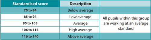 Example of standardised scores