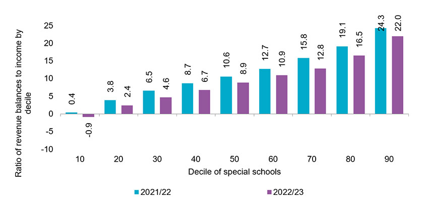 Graph highligting the ratio of revenue balances to income by deciles in special schools, 2021/22 and 2022/23.