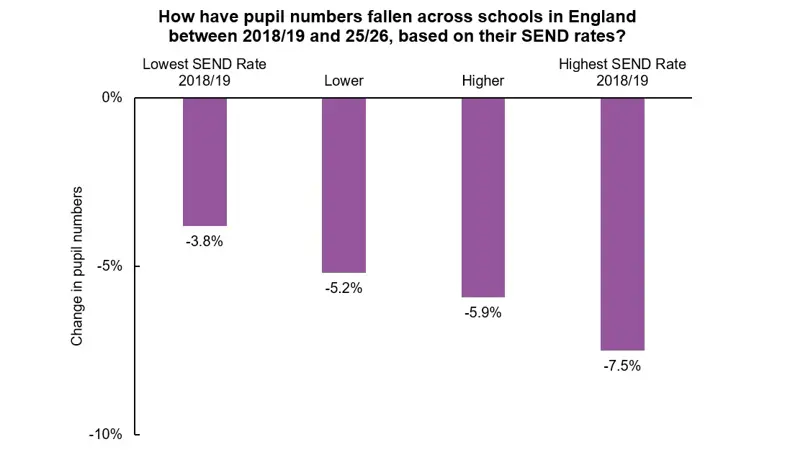 Chart illustrating how pupil numbers have fallen across schools in England between 2018/19 and 25/26, based on their SEND rates