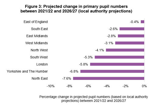 Graph highlighting projected pupil numbers between 2021/22 and 2026/27 by region.