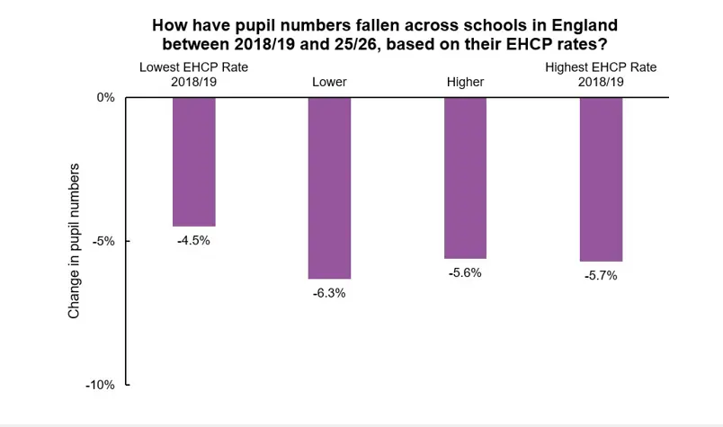 Chart illustrating how pupil numbers have fallen across schools in England between 2018/19 and 25/26, based on their EHCP rates