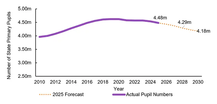 Graph highlighting the state primary pupil number projections for England up to 2030. The data suggests that the number of primary pupils will fall from 4.48 million in 2025, to 4.29 million in 2028 and 4.19 million in 2030.