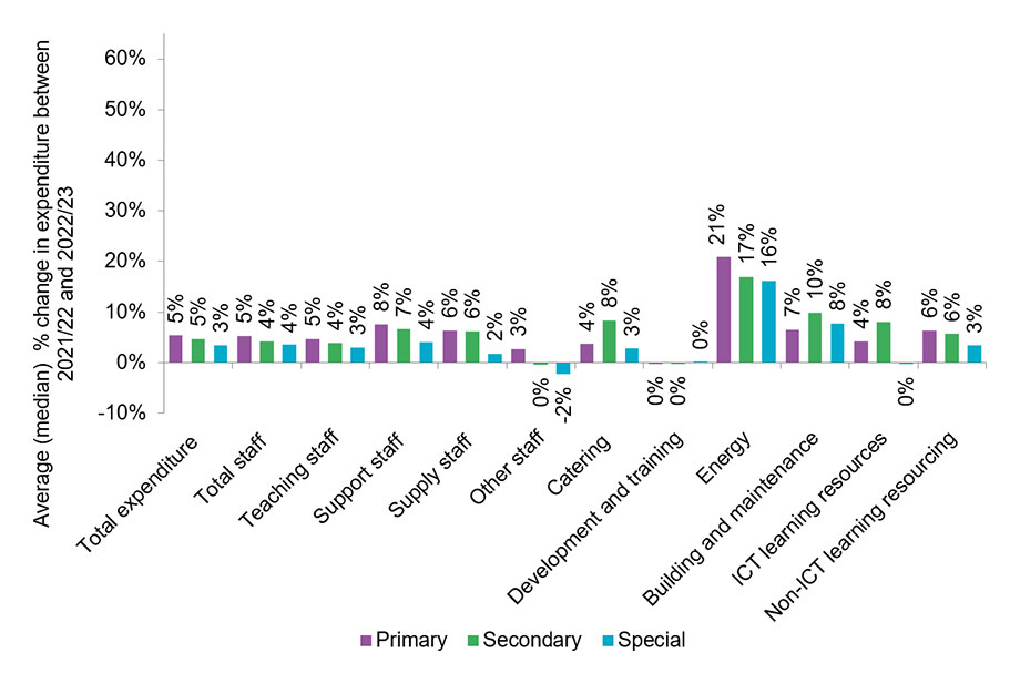 Graph highlighting in change in expenditure per pupil between 2019/20 and 2022/23.