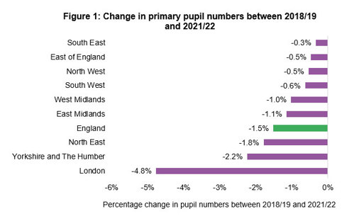 Graph highlighting the percentage change in primary pupil numbers between 2018/19 and 2021/22. between