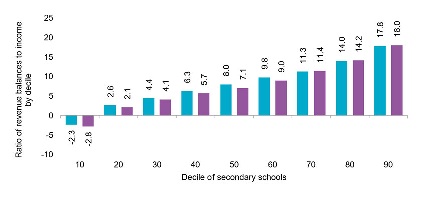 Graph highligting the ratio of revenue balances to income by deciles in secondary schools, 2021/22 and 2022/23.