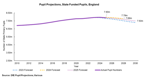 Graph showing a projected fall in state school primary school pupils from 2024-30.