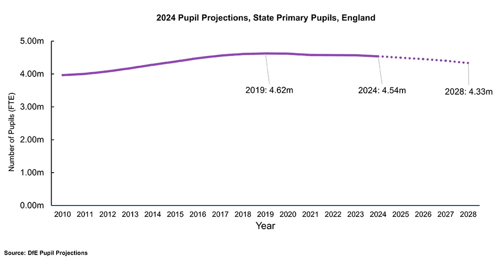 Graph highlighting the confirmed and estimated state primary pupil numbers between 2010 and 2028, based on DfE pupil projections.
