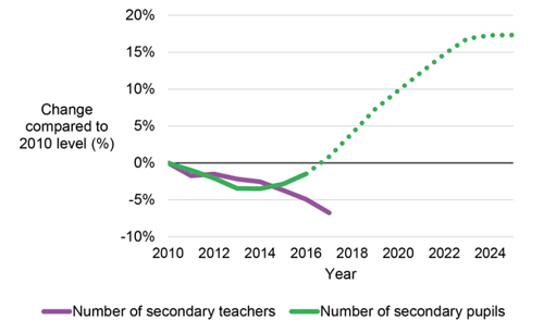 The number of secondary teachers has continued to fall, despite growing numbers of pupils