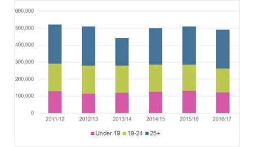 Apprenticeships In England – are they working? - NFER