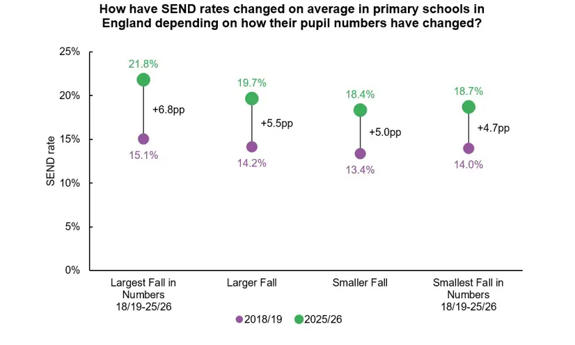 Chart illustrating how SEND rates have changed on average in primary schools in England, depending on how their pupil numbers have changed