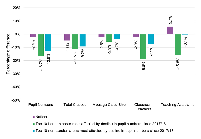 Graph highlighting the percentage difference in pupil numbers, average class size and total class number between 2017/18 and 2024/25.