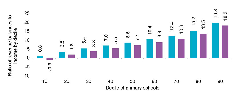 Graph highligting the ratio of revenue balances to income by deciles in primary schools, 2021/22 and 2022/23.