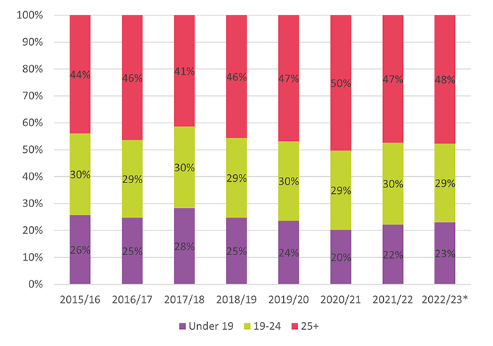Graph highlighting the proportion of apprenticeship starts by age group between the 2015/16 and 2022/23 academic years.