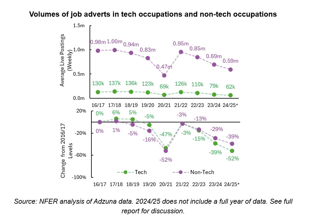 Graph showing volumes of job adverts in tech and non-tech occupations since 2016.