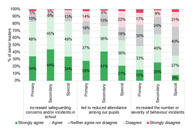 The extent senior leaders agree or disagree that increases in the cost of living have impacted on pupils over and above other factors (e.g., Covid-19 recovery)