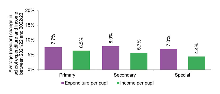 Graph highlighting average (median) changes in income and expenditure per pupil, 2021/22 to 2022/23
