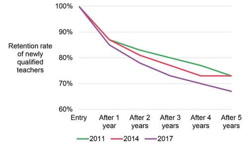Retention rates of early-career teachers have fallen considerably in recent years