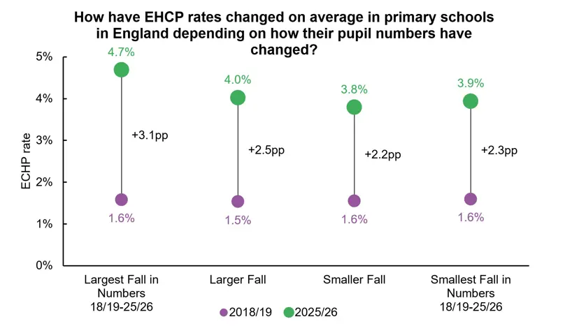 Chart illustrating how EHCP rates changed on average in primary schools in England depending on how their pupil numbers have changed